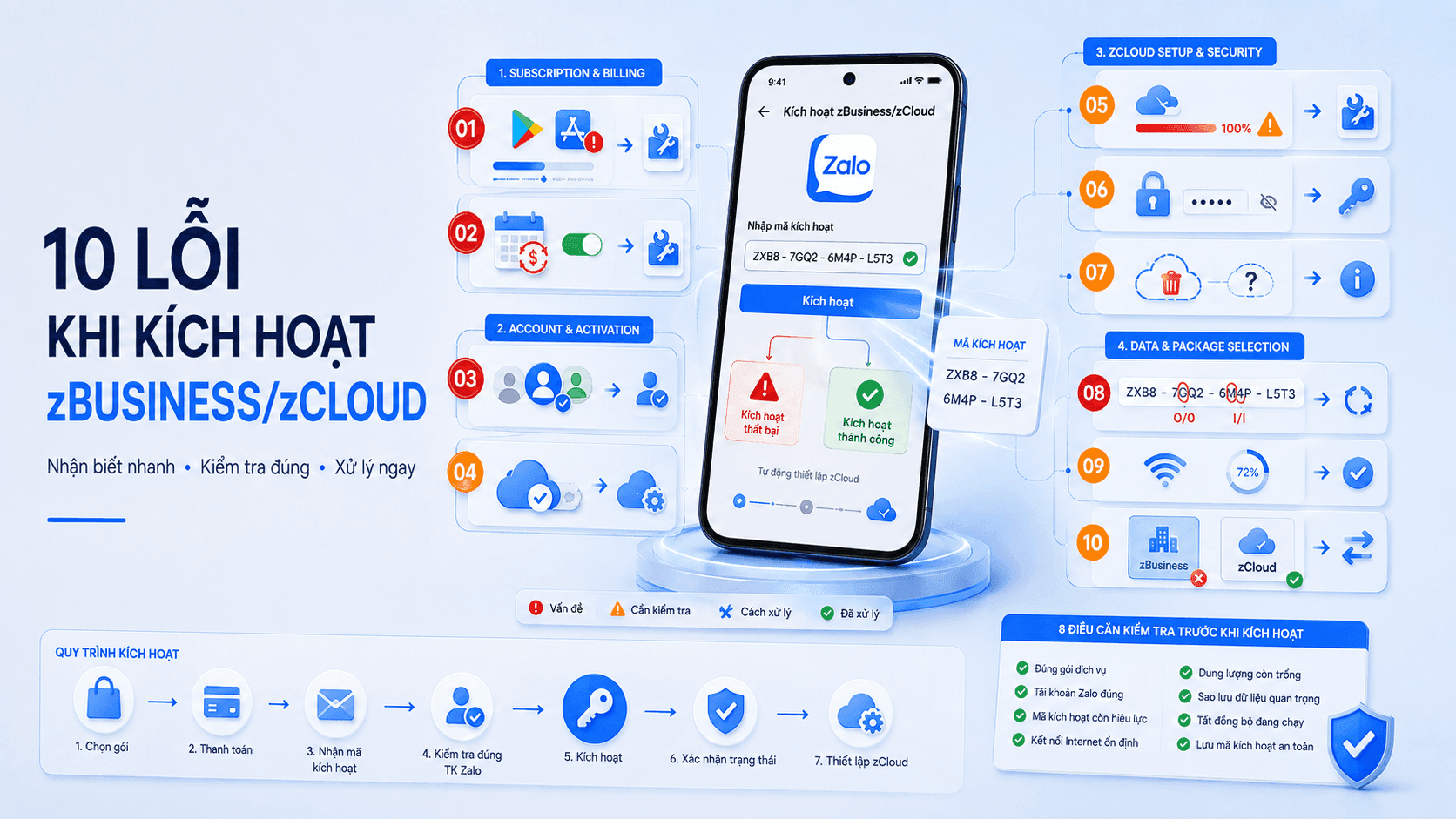 10 Lỗi Kích Hoạt zBusiness/zCloud